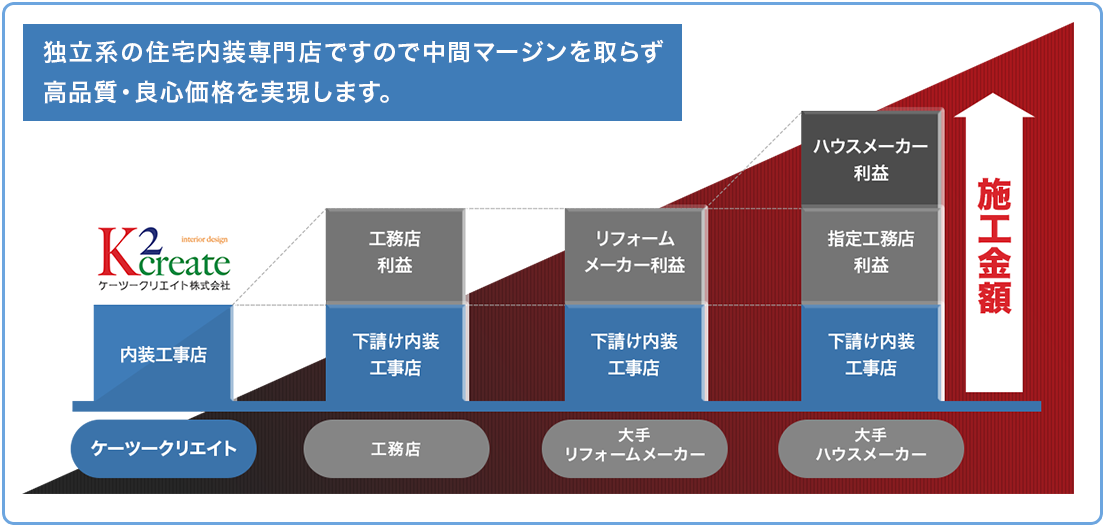 ケーツークリエイトが良心価格で施工できる理由